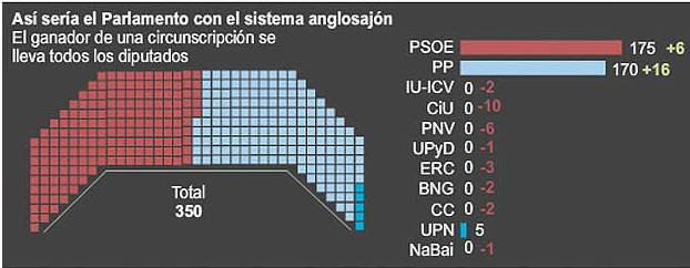 Congreso con sistema mayoritario