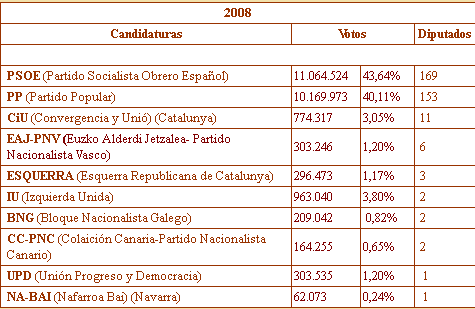 elecciones 2008