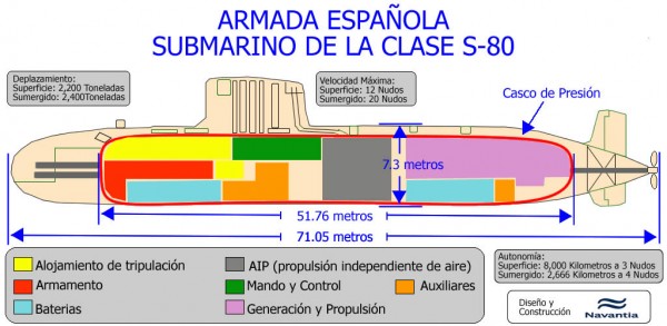 Infografia-submarino-s80